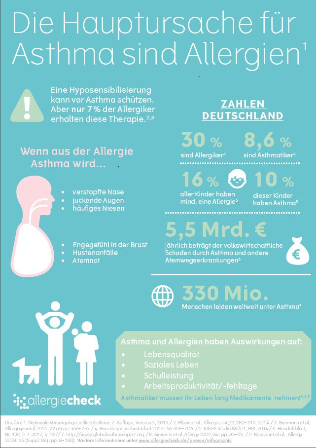 Infographic: Die Hauptursache Für Asthma Sind Allergien - MSD Manual ...