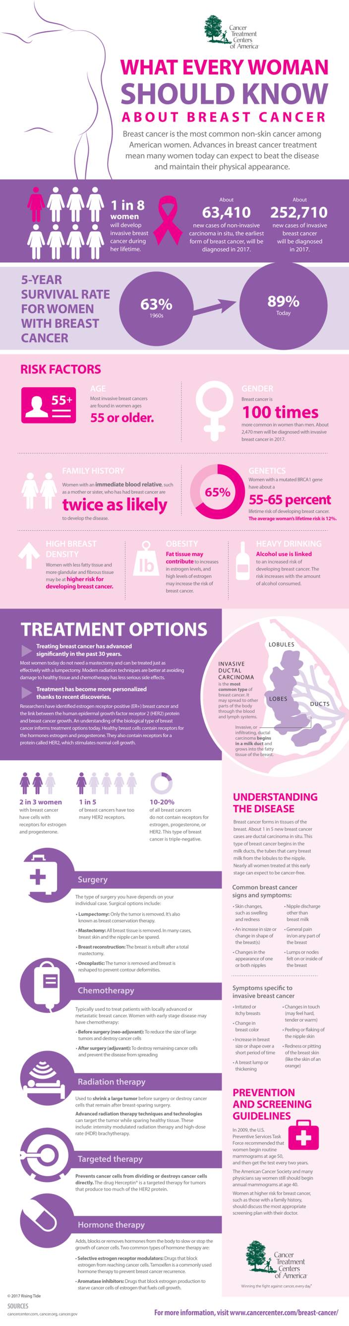 Infographic: What Every Woman Should Know About Breast Cancer - MSD ...