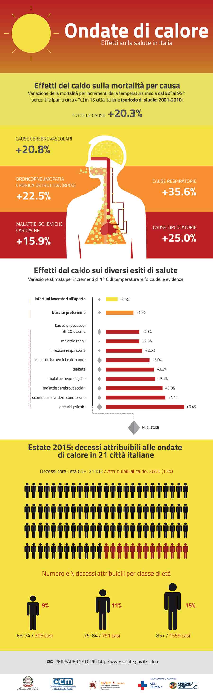 Infographic: Ondate Di Calore: Effetti Sulla Salute In Italia - Manuale ...