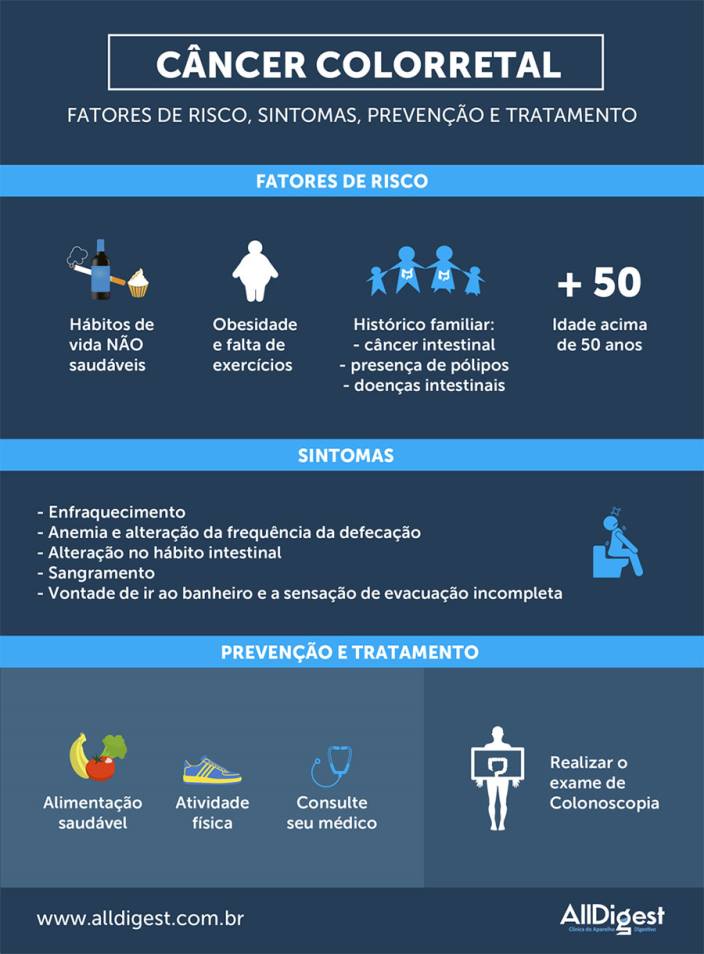 Infographic Câncer Colorretal Manual Msd Versão Saúde Para A Família 